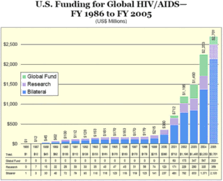 aids chart